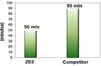 fast plate sampling - ze5 v competitor