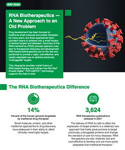 Bio-Rad RNA Biotherapeutics Infographic