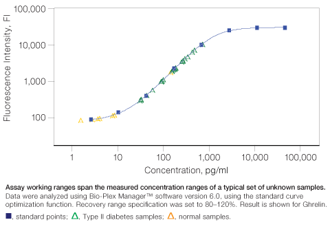 Ghrelin Standard Curve