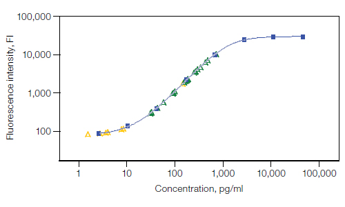 Assay working ranges