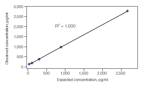 Linearity of dilution