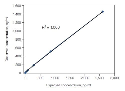Linearity of dilution