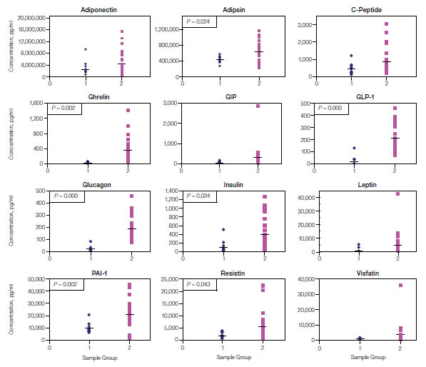 Levels of biomarkers in sera of normal and type II diabetic groups