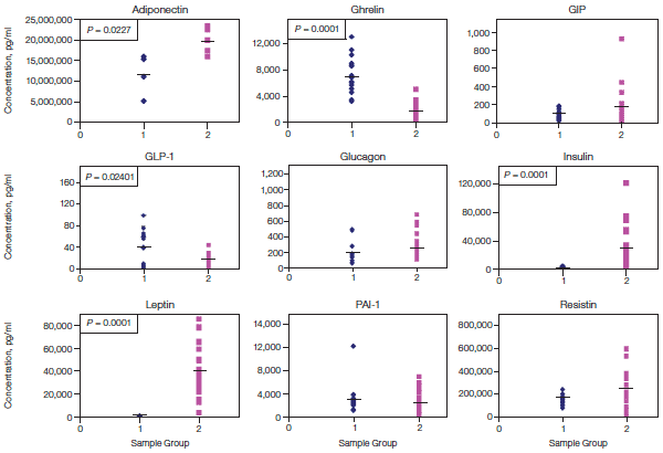 Mouse Diabetes Assay chart