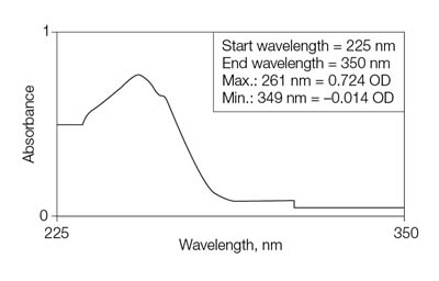 Wavelength scan of a DNA sample from 225 to 350 nm.