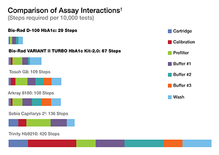 comparison of assay interactions