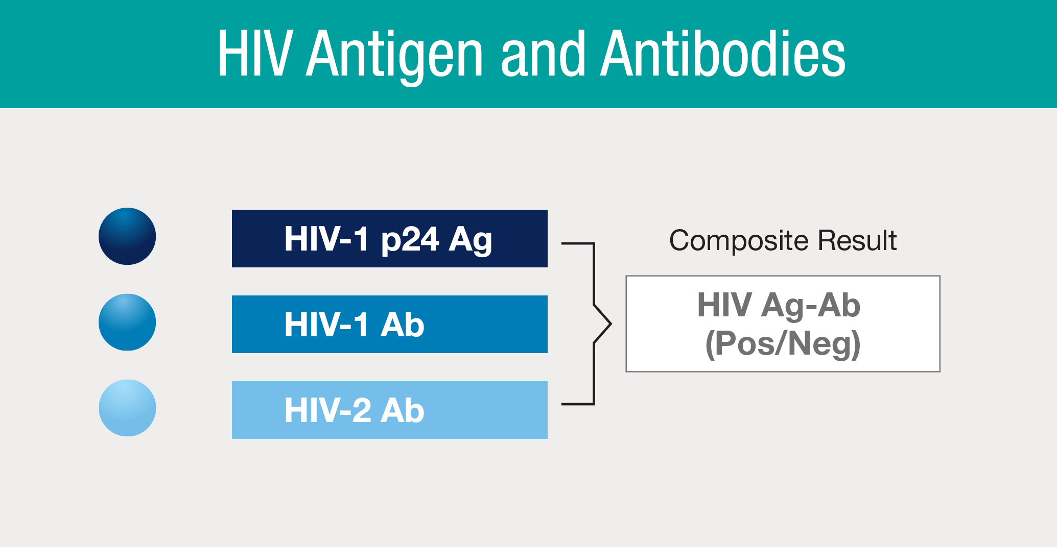 BioPlex HIV Ag-Ab infographic 1