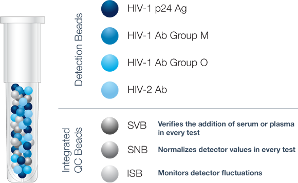 BioPlex HIV Ag-Ab infographic 5