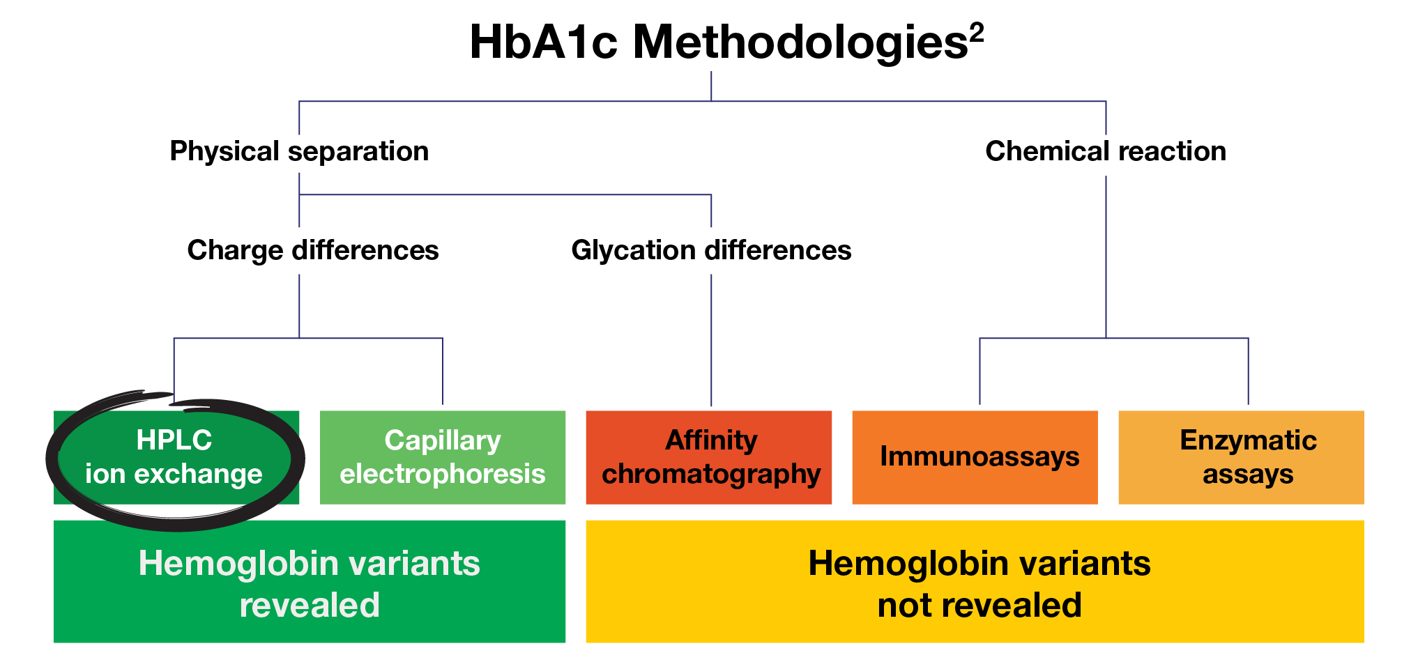 HbA1c Methodologies