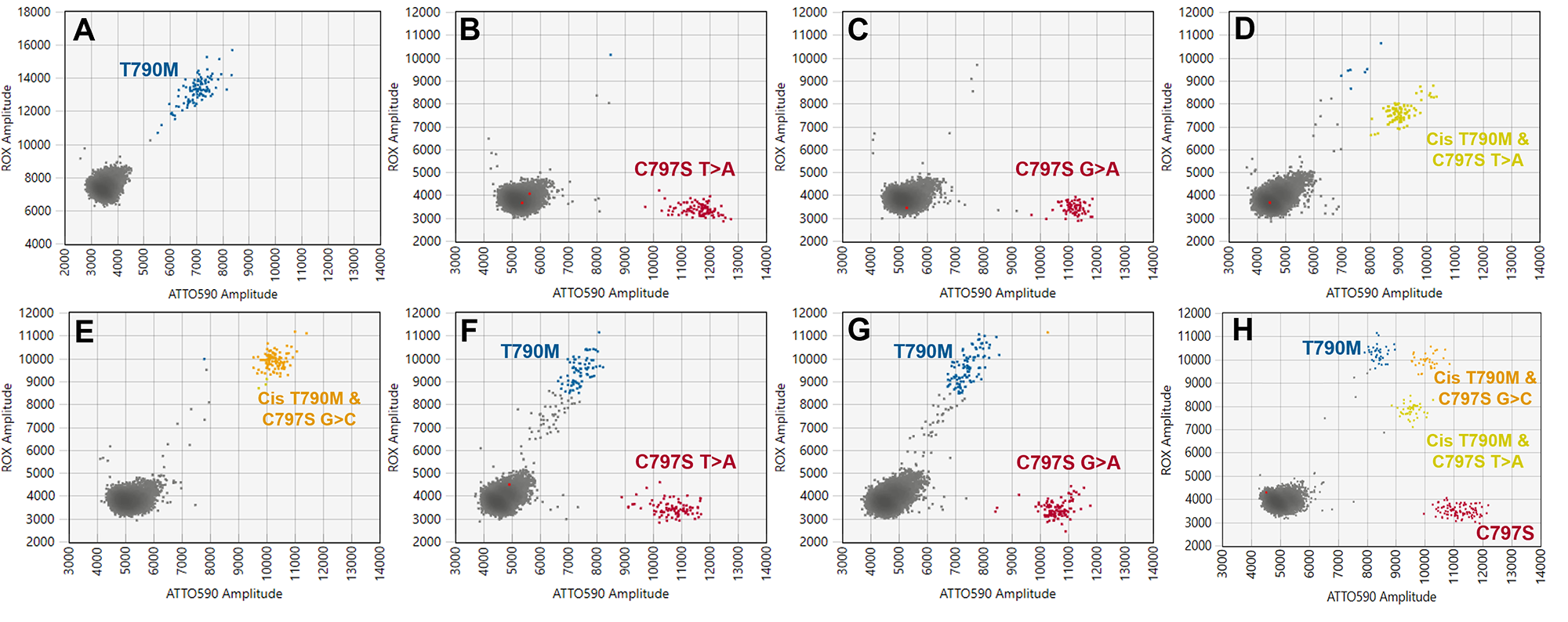 graph of <em>T790M C797S</em> configuration discrimination