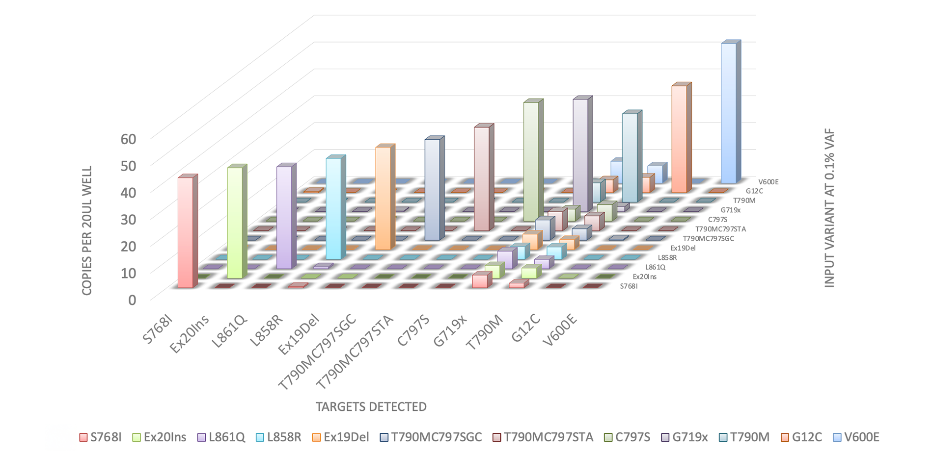 graph of analytical specificity of the ddPLEX EGFR KRAS BRAF mutant assay