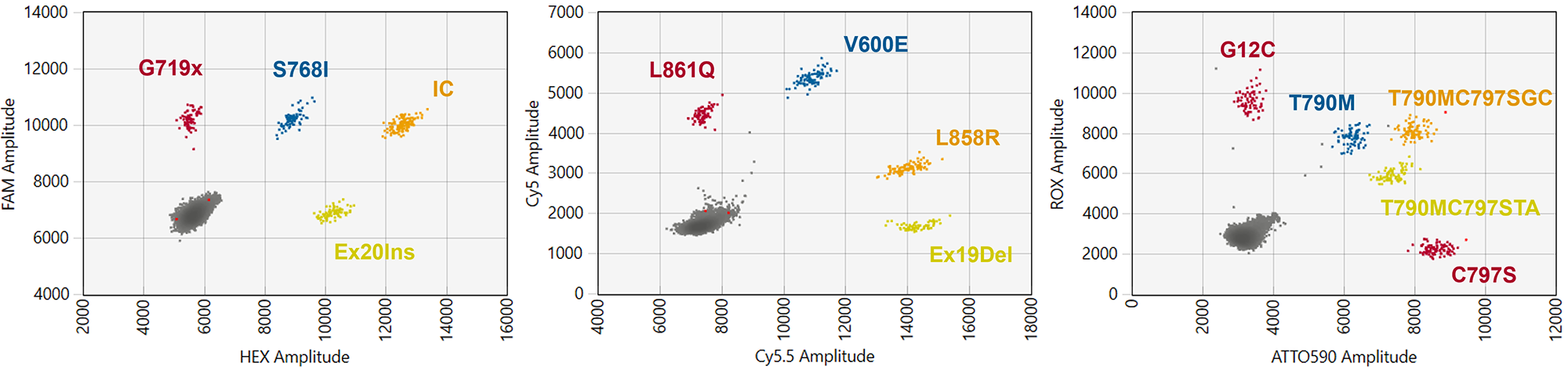 graph of ddPLEX EGFR KRAS BRAF mutant assay