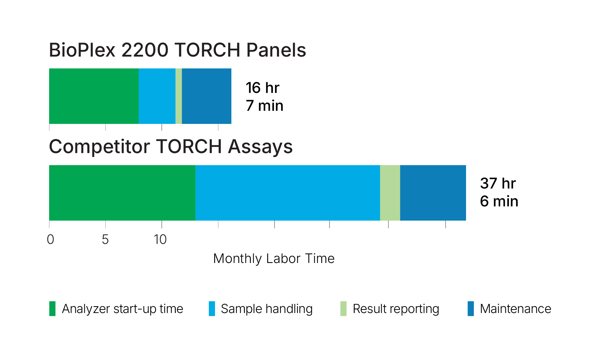 Bar chart comparing monthly labor time for BioPlex 2200 TORCH panels versus competitor assay