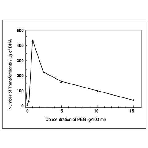 Graph showing the effect of PEG concentration on T. harzianum transformation efficiency.