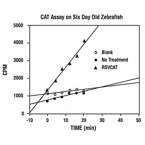 Graph titled "CAT Assay on Six Day Old Zebrafish" shows CPM over time.