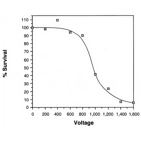 Graph depicting percentage of Survival versus Voltage.