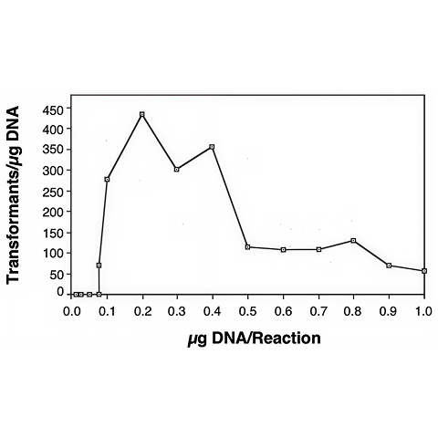 Line graph showing DNA transformants versus DNA Reaction.