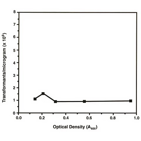 Graph showing transformation efficiency vs. optical density of cell culture.