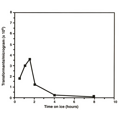 Line graph depicting transformation efficiency versus resistance.