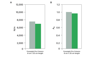 Graph Evaluation of N/m and A, comparing pre- and post-ISTA tests.