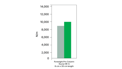 Graph Evaluation of N/m, comparing the first and tenth cycles of Foresight Pro Columns.