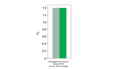 Graph Evaluation of A, comparing the first and tenth cycles of Foresight Pro Columns