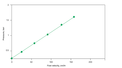Pressure/flow performance of Foresight Pro Column.