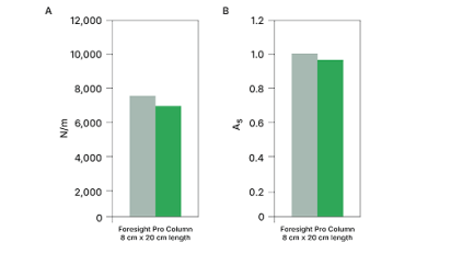 Graph Evaluation of N/m and Aₛ, comparing pre- and post-ISTA tests.