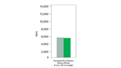 Graph Evaluation of N/m, comparing the first and tenth cycles of Foresight Pro Columns.