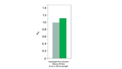 Graph Evaluation of A, comparing the first and tenth cycles of Foresight Pro Columns.