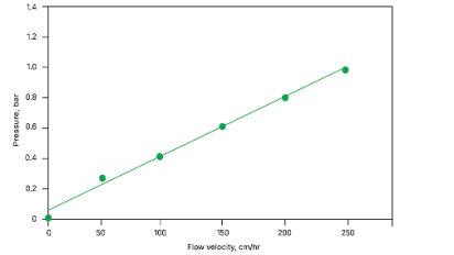 Graph Pressure/flow performance of Foresight Pro Column.