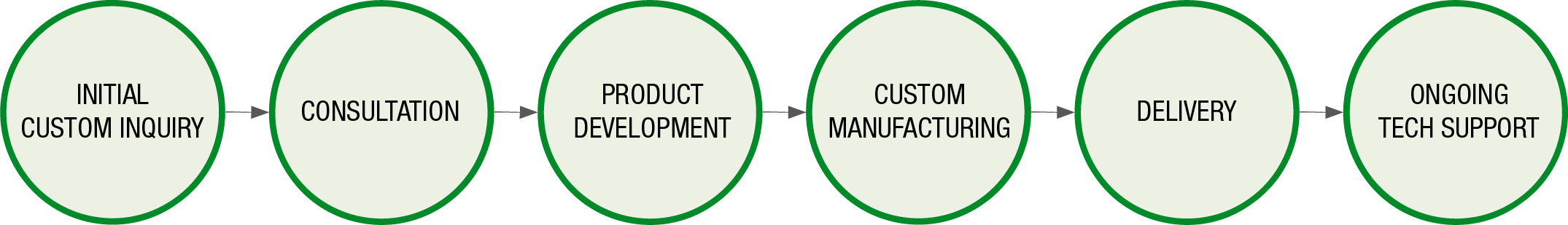 Custom Manufacturing Workflow