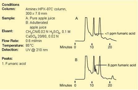Analysis of fumaric acid in apple juice on the Aminex HPX-87C column