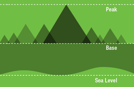 A comparison between protein band volume quantification and the measurement of the height of a mountain from sea level, the base, and the peak