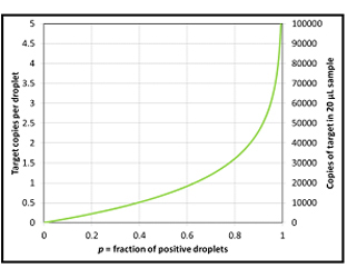 Application of a Poisson distribution to ddPCR data