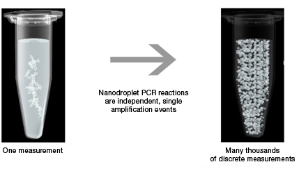 Droplet Digital PCR (ddPCR) Technology | Bio-Rad