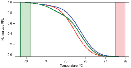 Normalized PCR product melt curve plot for high resolution melting