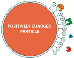 Positively charged particle