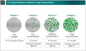 Precise Counting of Target Nucleic Acids Has Never Been Easier