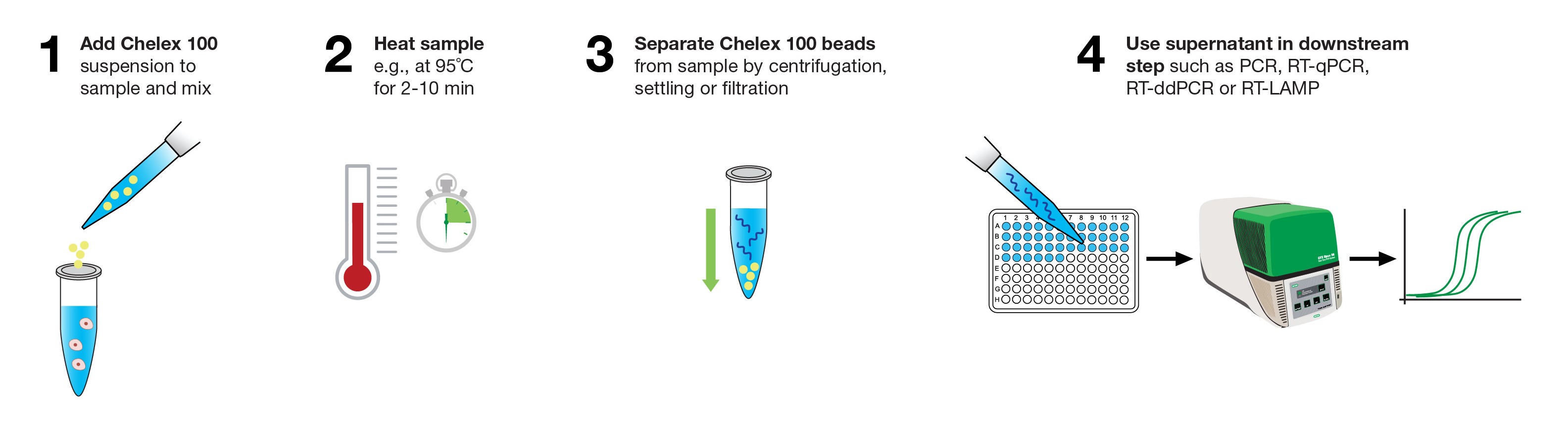 Chelex 100 Resin Sample Preparation Workflow