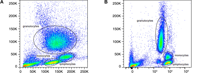 Normal and log-scale flow cytometry dot-plot graphs depict individual cell populations within whole lysed blood.